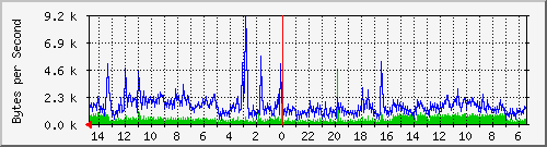 lan1 Traffic Graph