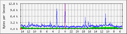 lan2 Traffic Graph